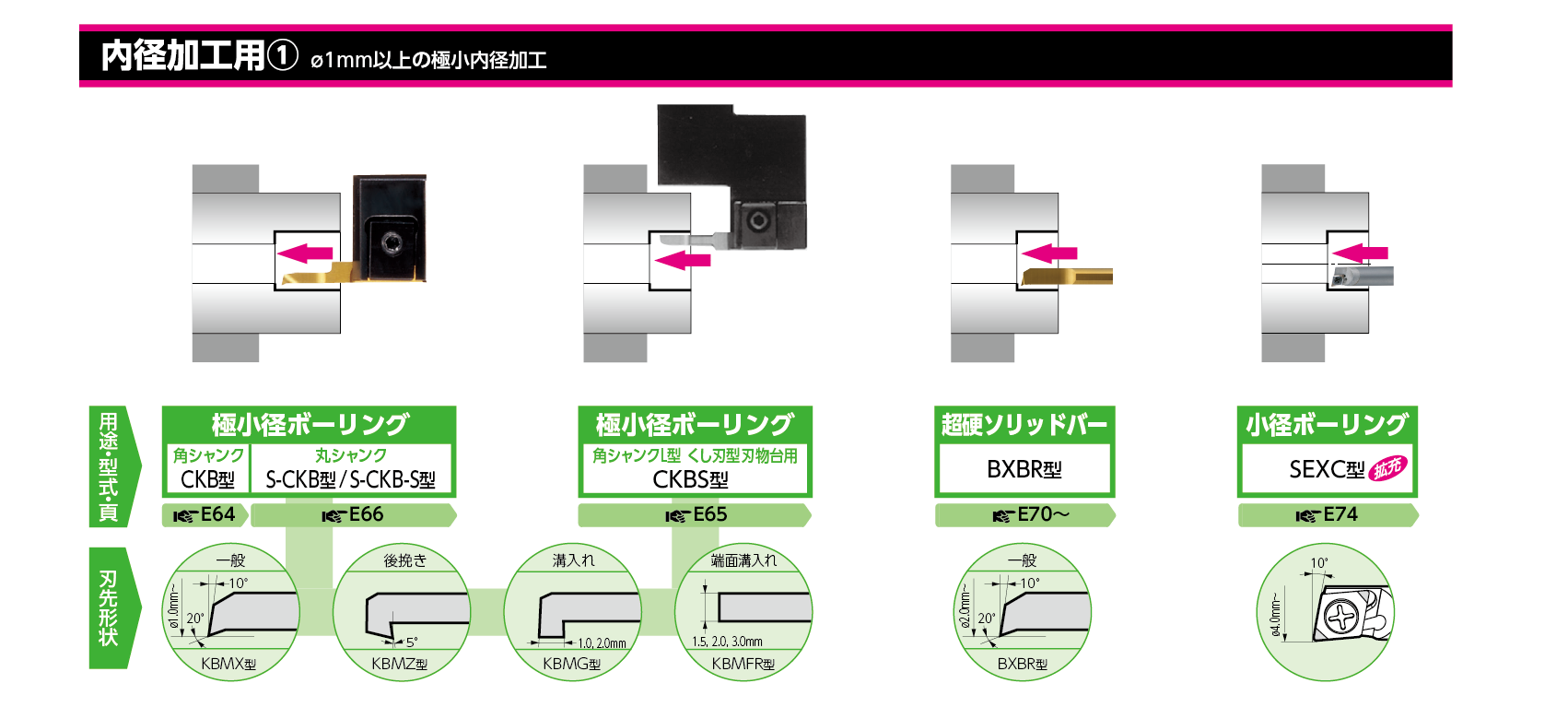 選択ガイド 内径加工用① ø1mm以上の極小内径加工