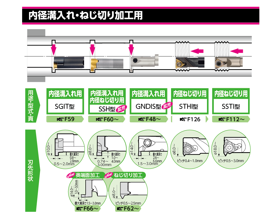 選択ガイド 内径溝入れ・ねじ切り加工用