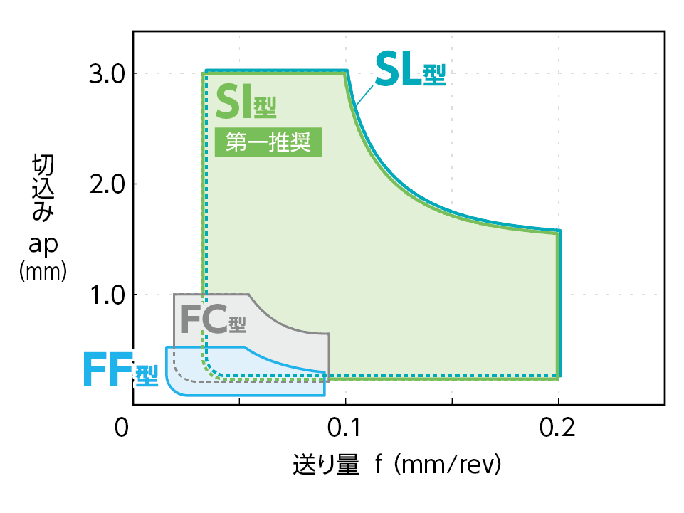 チップブレーカ適用領域