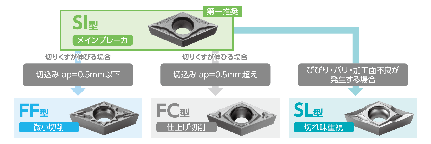 チップブレーカの使い分け