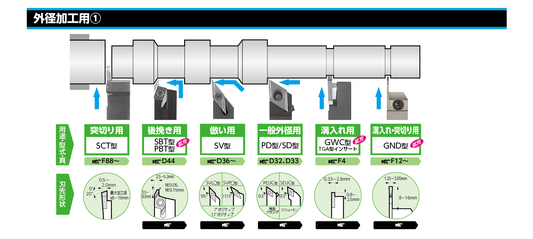選択ガイド 外径加工用①
