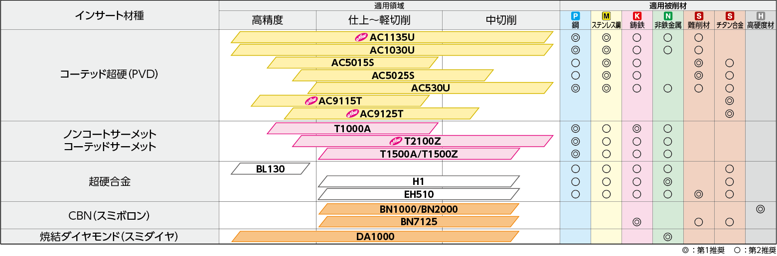 インサート材種適用領域（汎用）