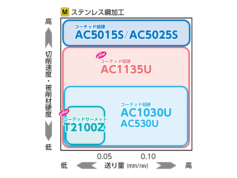 自動旋盤に最適なインサート材種の適用領域（ステンレス鋼加工）