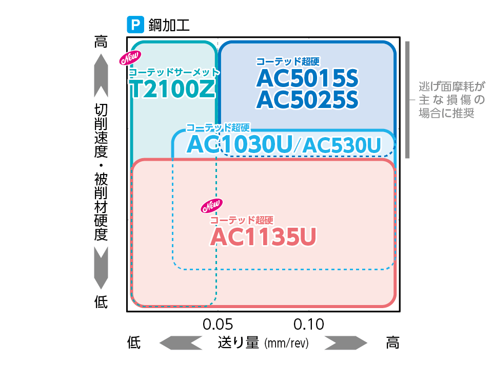 自動旋盤に最適なインサート材種の適用領域（鋼加工）