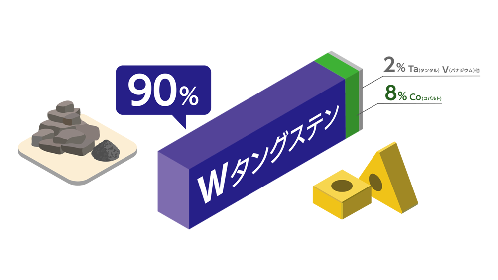 超硬工具のリサイクル | 住友電気工業株式会社 ハードメタル事業部