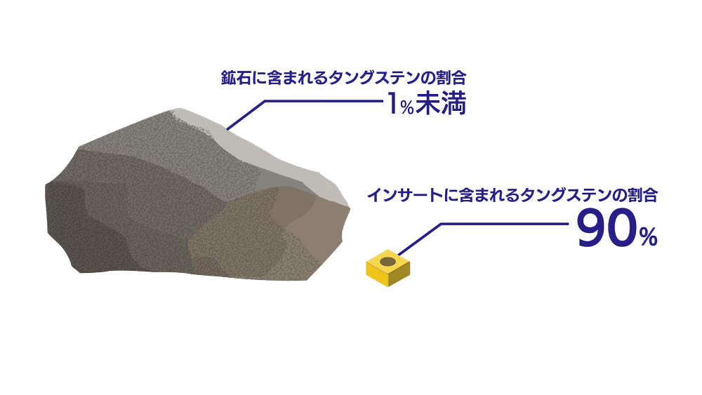 超硬工具のリサイクル | 住友電気工業株式会社 ハードメタル事業部
