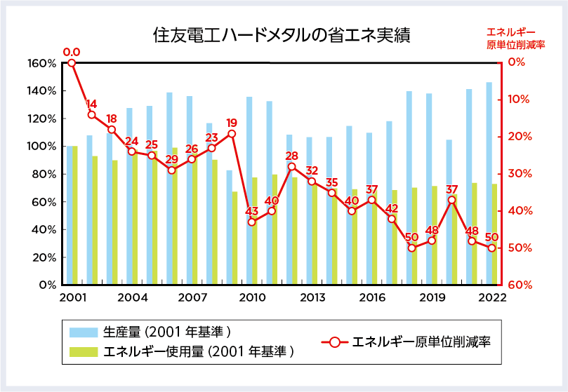 Proven Energy Saving by Sumitomo Electric Hardmetal Corp.