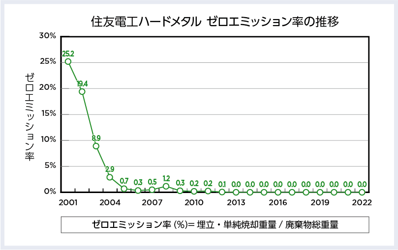 Transition of Zero Emission Rate by Sumitomo Electric Hardmetal Corp.