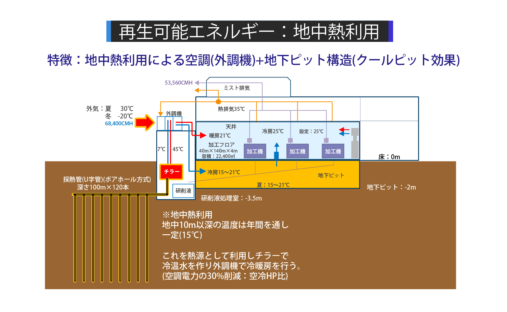 北海道住電精密 地中熱利用イメージ